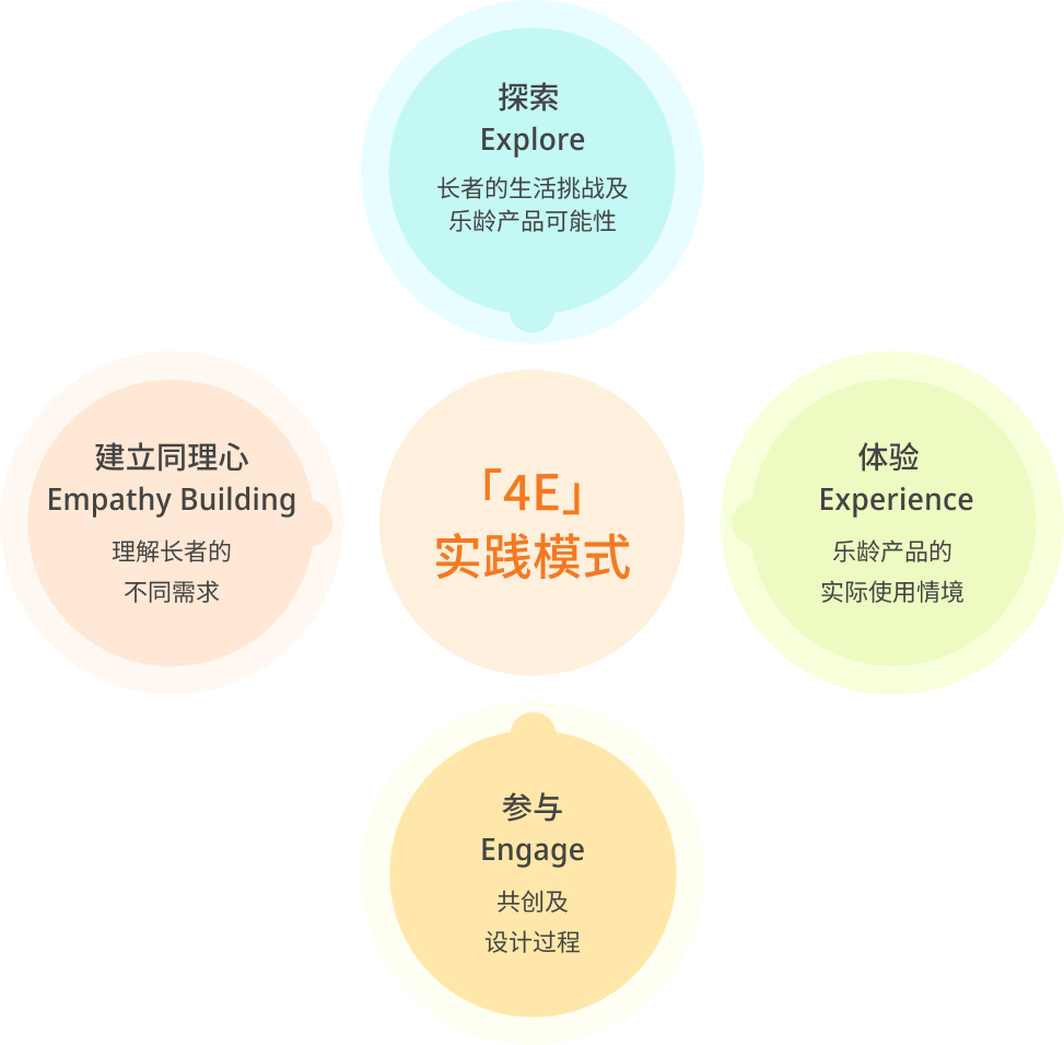 「4E」实践模式