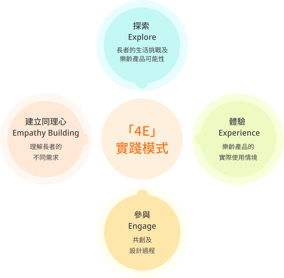 「4E」實踐模式