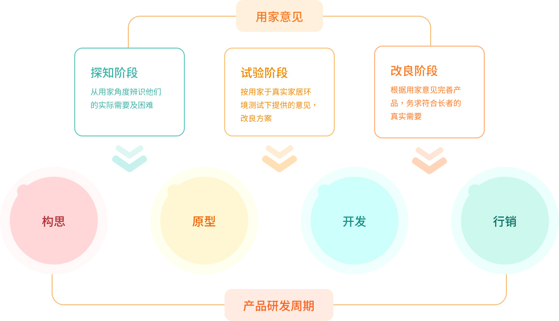 「乐活安居生活实验室」产品研发周期中各阶段的参与资讯图
