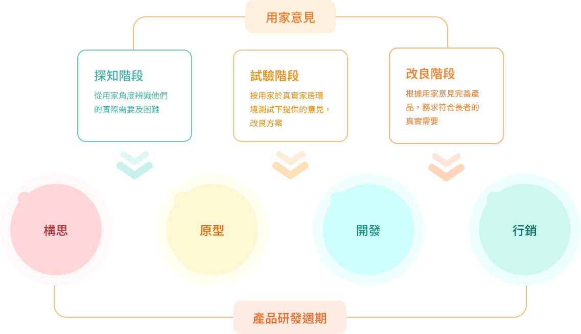 「樂活安居生活實驗室」產品研發週期中各階段的參與資訊圖